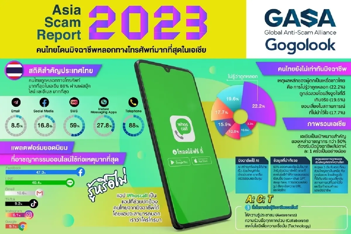 สุดอึ้ง ! คนไทยโดนมิจฉาชีพหลอกทางโทรศัพท์มากที่สุดในเอเชีย