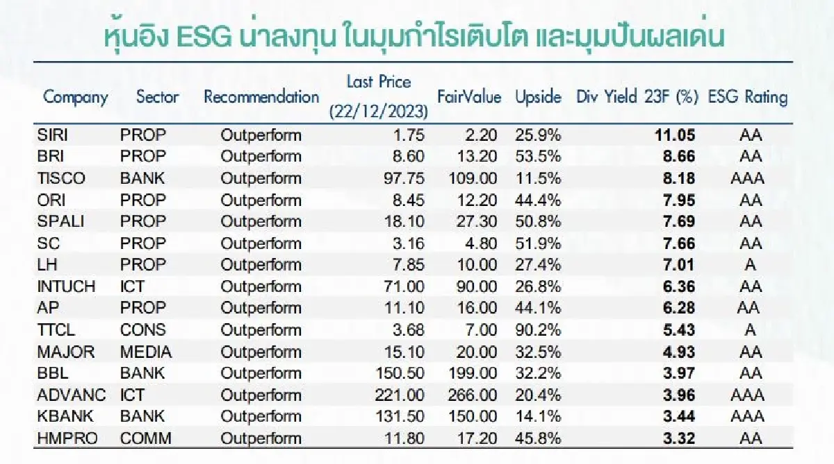 จัดไป! 19 หุ้น ESG เรตติ้งดี กำไรเด่น ปันผลสูง