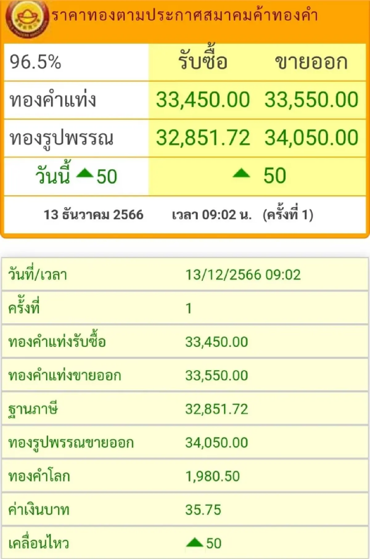 ราคาทองวันนี้ (13ธ.ค.) ที่เปิดตลาดราคาขึ้น 50 บาท