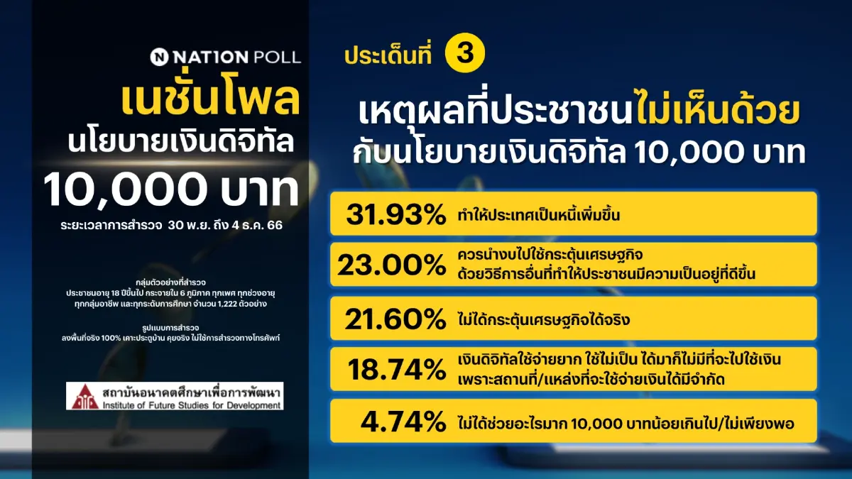 "เนชั่นโพล" เผย คนส่วนใหญ่สนับสนุนนโยบายเงินดิจิทัล 10,000 บาท