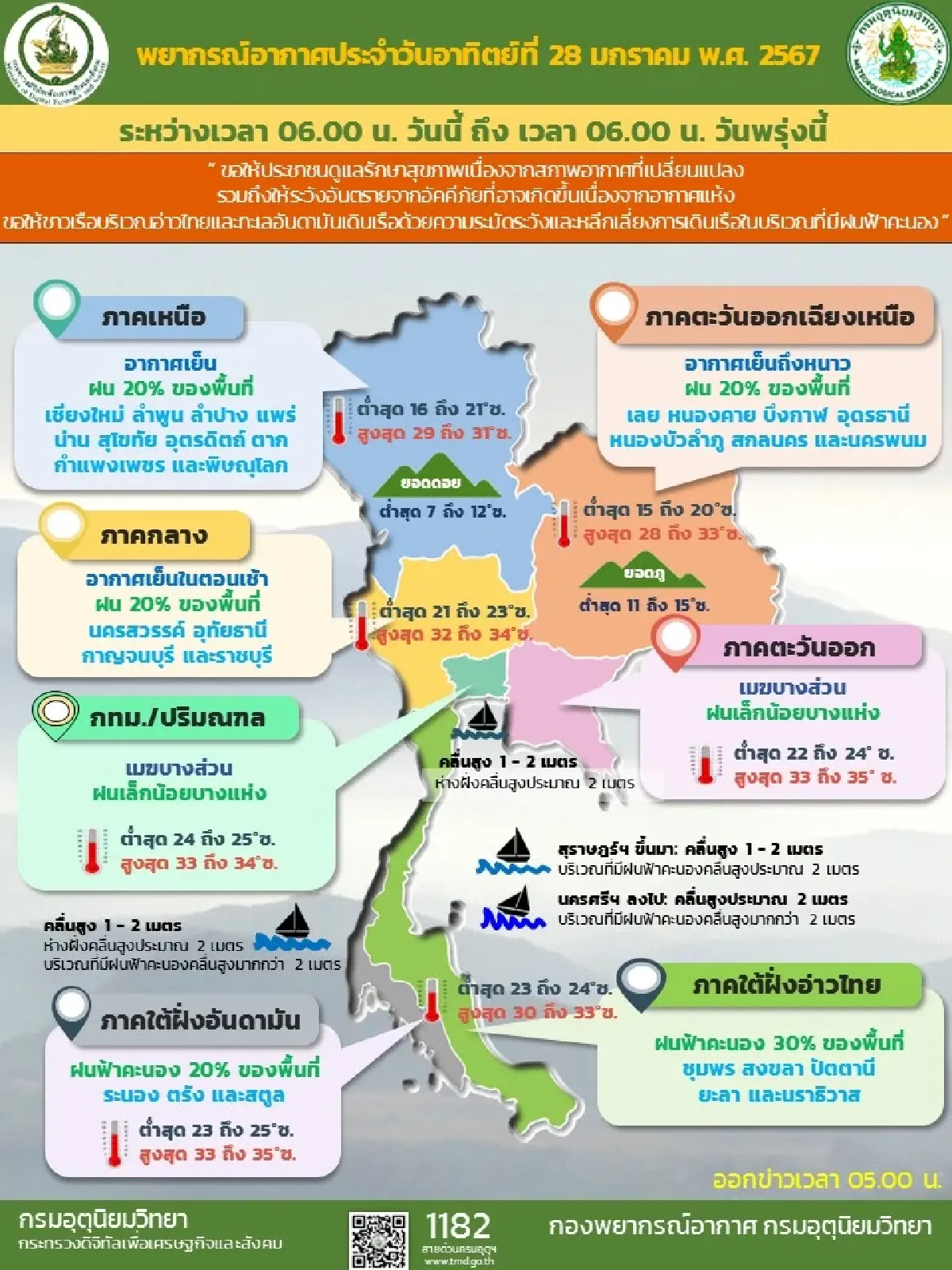 กรมอุตุนิยมวิทยาเผย ประเทศไทยตอนบนอากาศเย็นในตอนเช้า