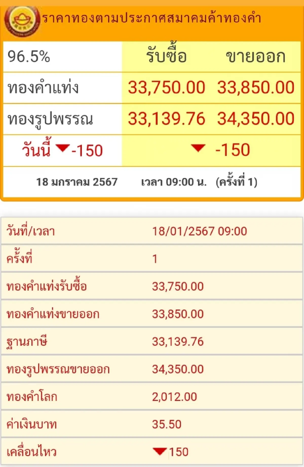 ราคาทองวันนี้ (18 ม.ค.) ที่เปิดตลาดราคาร่วงไป 150 บาท