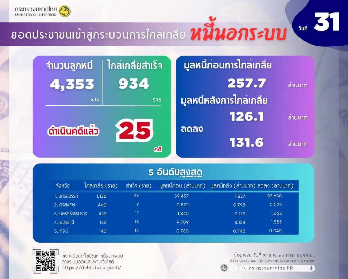 มหาดไทยเผย1เดือนแก้หนี้นอกระบบไกล่เกลี่ยสำเร็จ 934 ราย