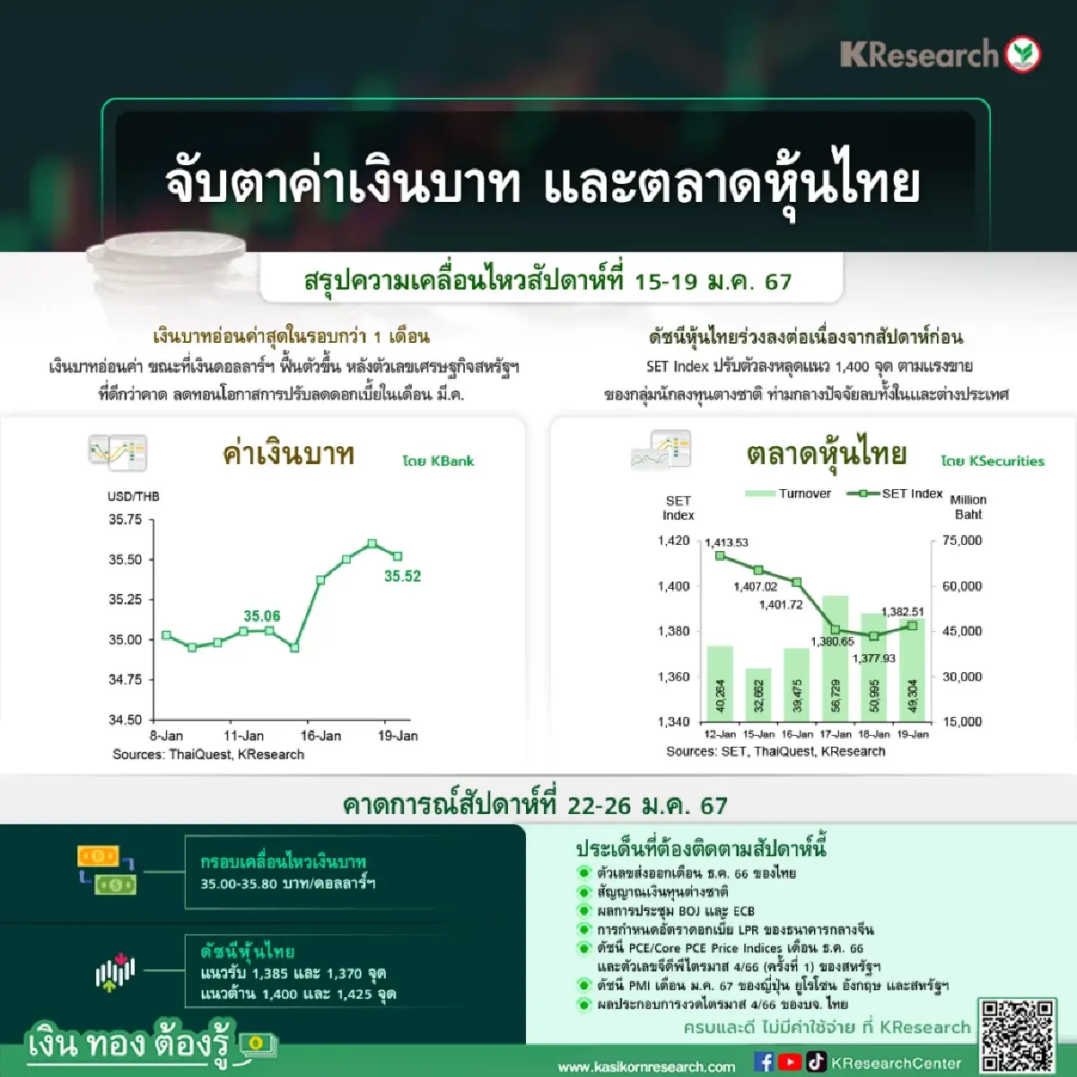 หุ้นไทยร่วงไม่พักคาดสัปดาห์หน้าไม่ทะลุ1,425มองเงินบาทที่35-35.80