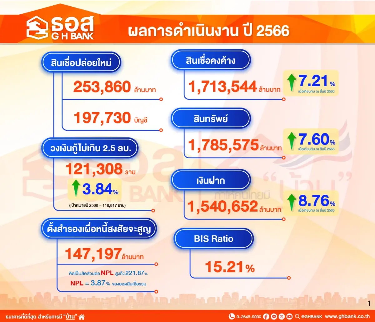 ธอส. โชว์กำไรปี66 แตะ 1.46 หมื่นล้าน ปล่อยสินเชื่อใหม่พุ่งกว่า 2.53 แสนล้าน