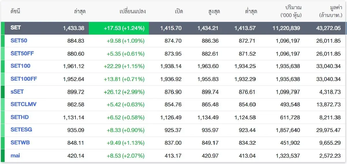 ขาขึ้นรอบสั้น! หุ้นไทยปีมังกรสตอรี่แน่น กราฟไม่หลุด 1410 มีลุ้น 1440