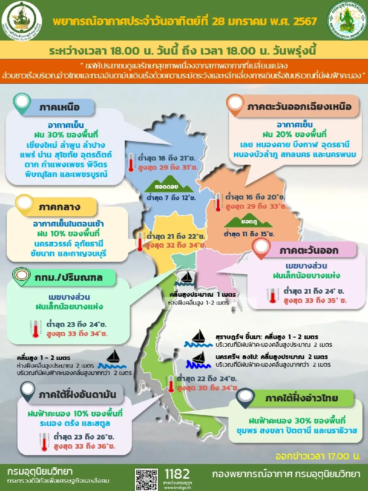 กรมอุตุนิยมวิทยาเผยประเทศไทยตอนบนอาจมีฝน อากาศเย็นในตอนเช้า