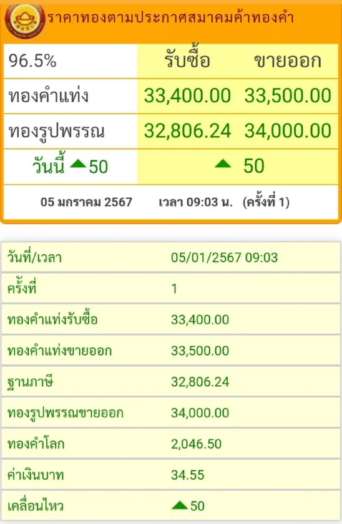 ราคาทองวันนี้ (5ม.ค.) ที่เปิดตลาดราคาขึ้นอีก  50 บาท