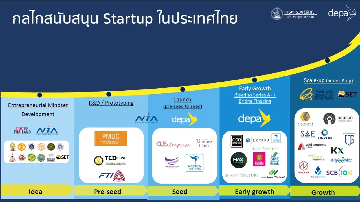 ละเอียดยิบ งบหนุนสตาร์ทอัพในประเทศไทย ซ้ำซ้อนหรือไม่