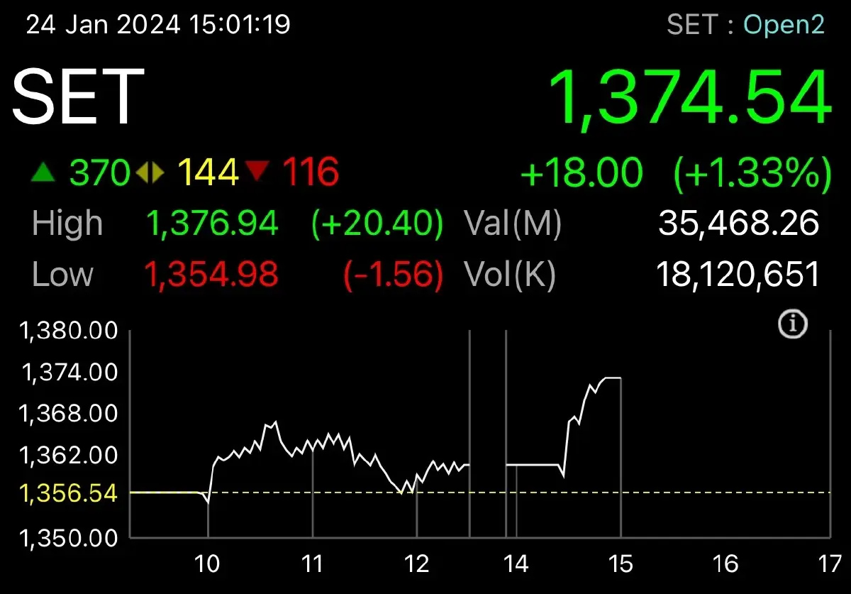 ตลาดหุ้นไทยพุ่ง 18 จุด หลังมติศาล รธน. วินิจฉัย “พิธา” รอดคดีถือหุ้นไอทีวี