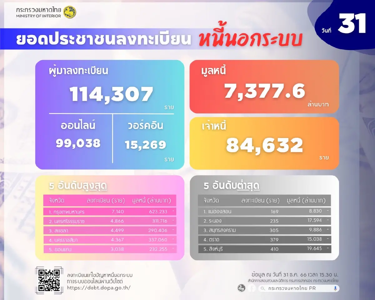 มหาดไทยเผย1เดือนแก้หนี้นอกระบบไกล่เกลี่ยสำเร็จ 934 ราย
