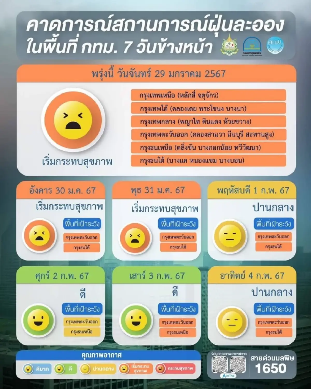 กทม.เช้านี้ไม่สดใส ฝุ่น PM2.5 เกินมาตรฐาน 68 พื้นที่