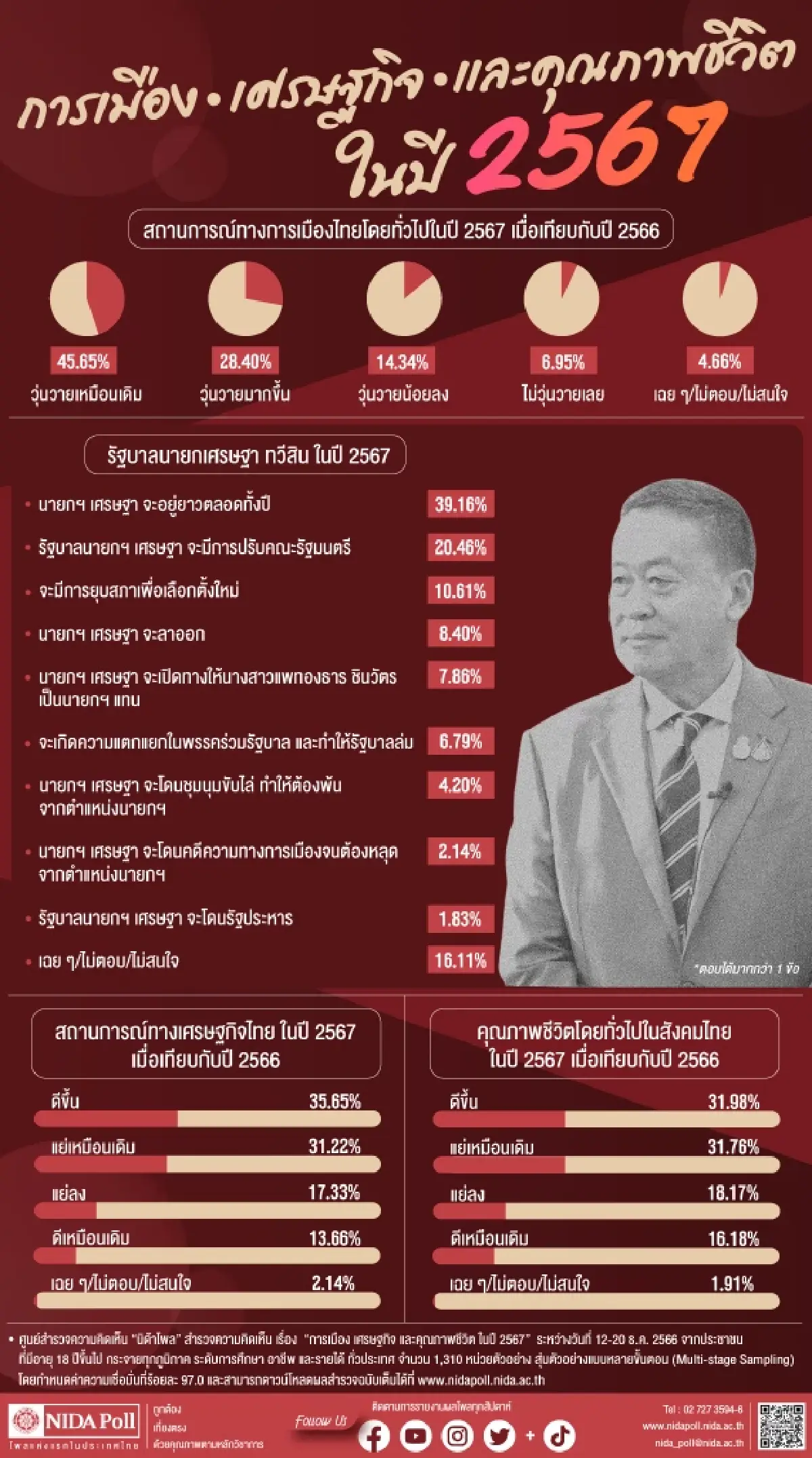 นิด้าโพล เผย ประชาชนส่วนใหญ่คาดนายกฯ เศรษฐา อยู่ยาวตลอดปี