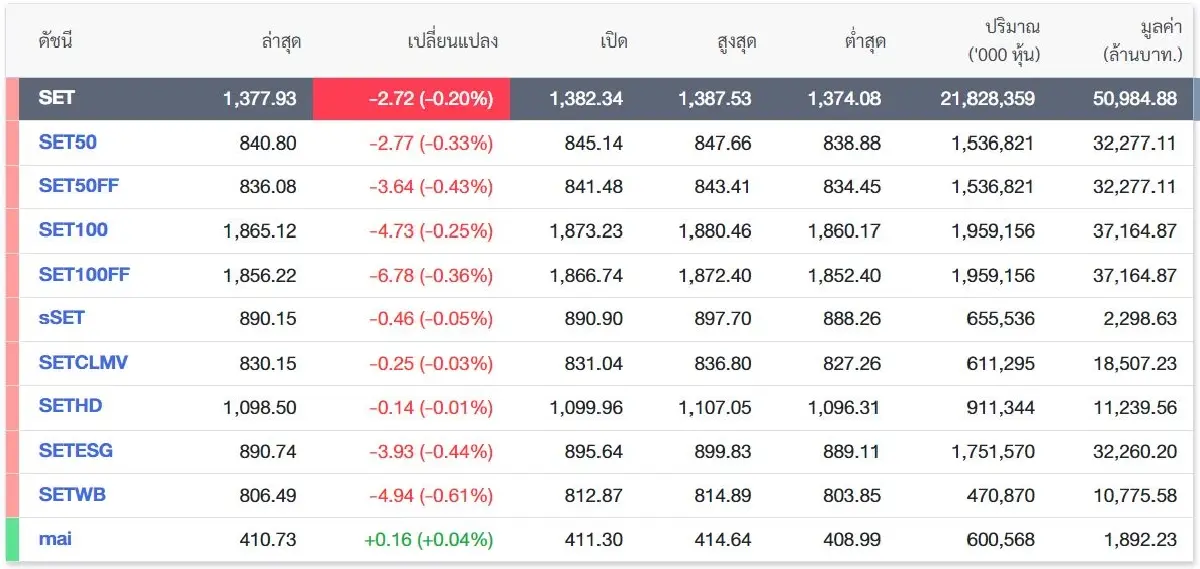 ไม่พ้นขีดอันตราย! ต่างชาติขายไม่หยุด ชี้จุดต่ำ1360 หุ้นฟื้นแน่หากทะลุ 1410