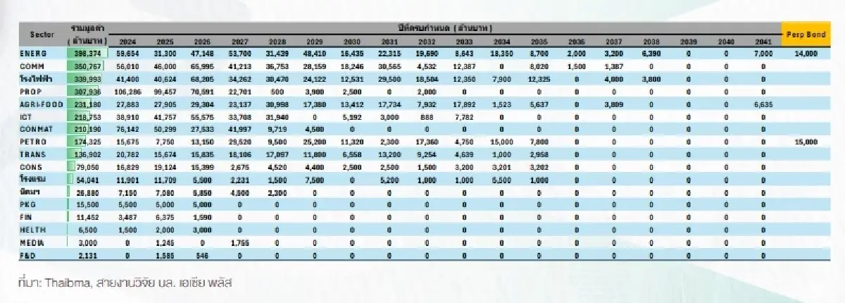เช็คหุ้นกู้เอกชน 16 กลุ่มอุตสาหกรรม ใครเสี่ยงมาก-น้อยแค่ไหน?