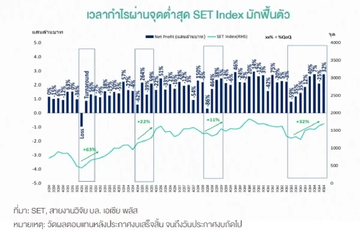 เปิดโผ 21 หุ้นน่าสะสม แนวโน้มกำไรไตรมาส 1/67 ฟื้นตัวเด่น