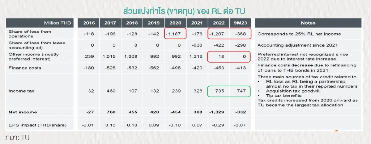 เจ็บแต่จบ! ผ่าอนาคต TU หลังไร้เงา Red Lobster ธุรกิจ(ยัง)แกร่ง-ปันผลดี ?