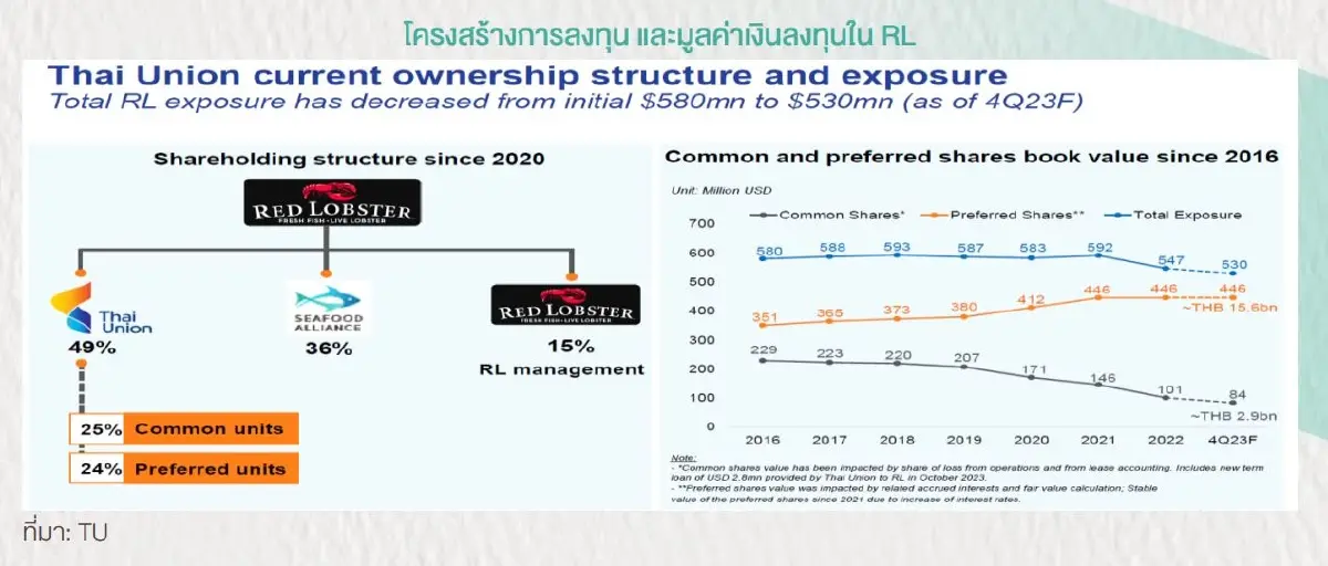 เจ็บแต่จบ! ผ่าอนาคต TU หลังไร้เงา Red Lobster ธุรกิจ(ยัง)แกร่ง-ปันผลดี ?