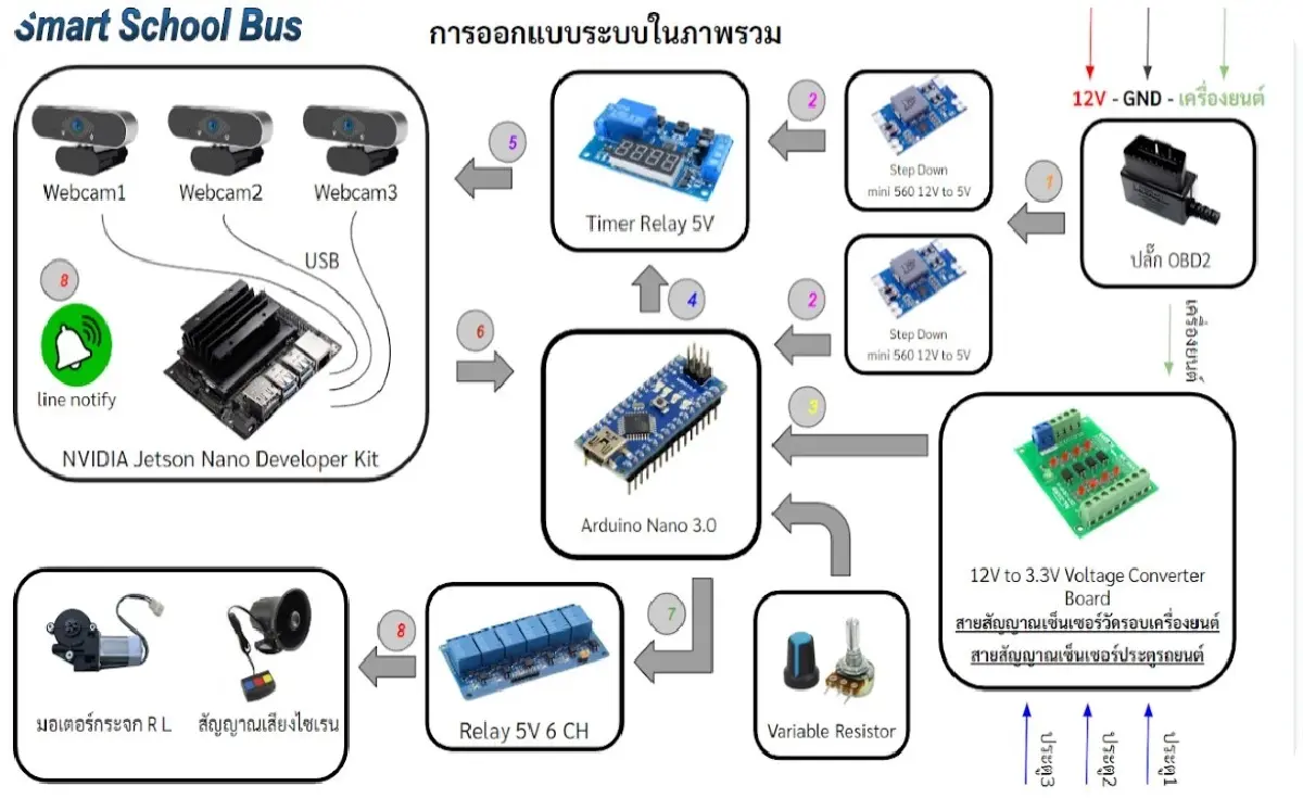 ‘CITE  DPU’พัฒนาAI & IoT แจ้งเตือนช่วยเด็กติดในรถลดสูญเสีย