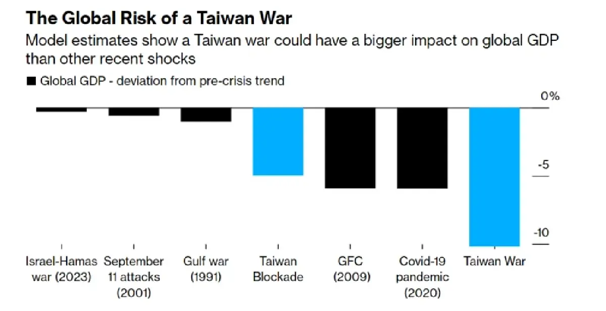 หากสงครามไต้หวันได้เกิดขึ้น Bloomberg Economics ได้ประเมินมูลค่าความเสียหายอยู่ที่ประมาณ 10 ล้านล้านดอลลาร์ ซึ่งเท่ากับประมาณ 10.2% ของ GDP โลก