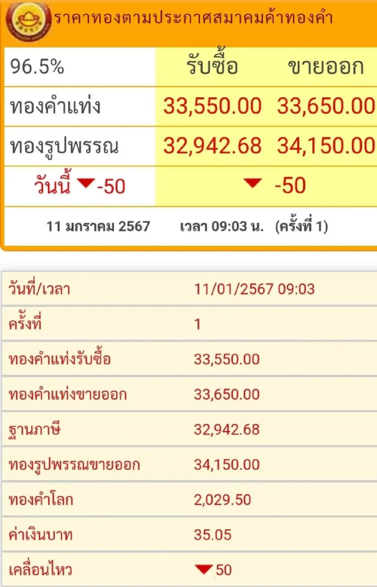 ราคาทองวันนี้ (11 ม.ค.) ที่เปิดตลาดราคาลดลงไป 50 บาท