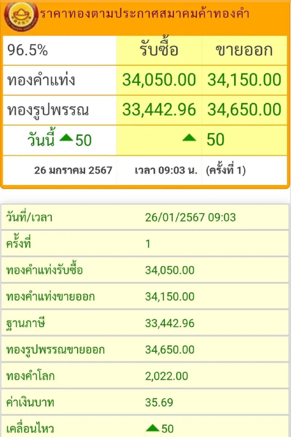 ราคาทองวันนี้ (26 ม.ค.) ที่เปิดตลาดราคาบวก 50 บาทแต่มองเป็น sideways
