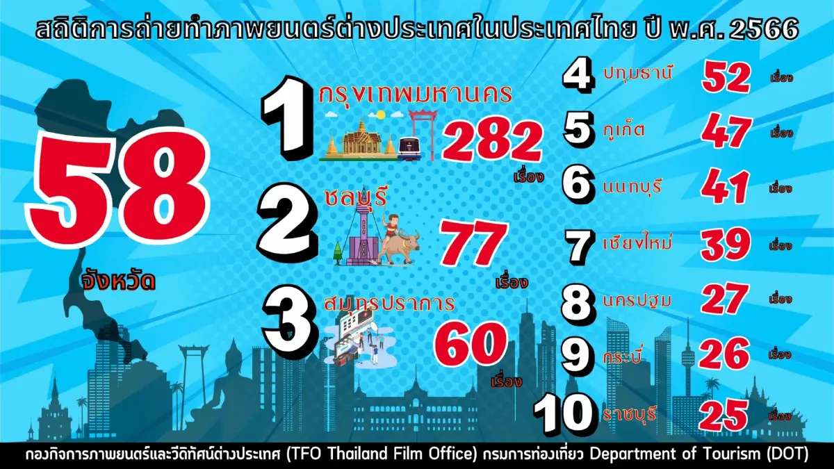 กรุงเทพฯ ยืน 1 ต่างชาตินิยมถ่ายทำภาพยนตร์มากสุด สร้างรายได้ 6,600 ล้านบาท