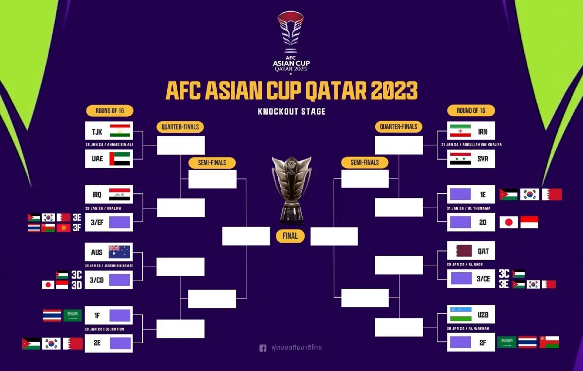 เปิดเงื่อนไข"ทัพช้างศึก" เข้ารอบ 16 ทีม เผยโฉมคู่แข่ง ฟุตบอลเอเชียนคัพ 2023