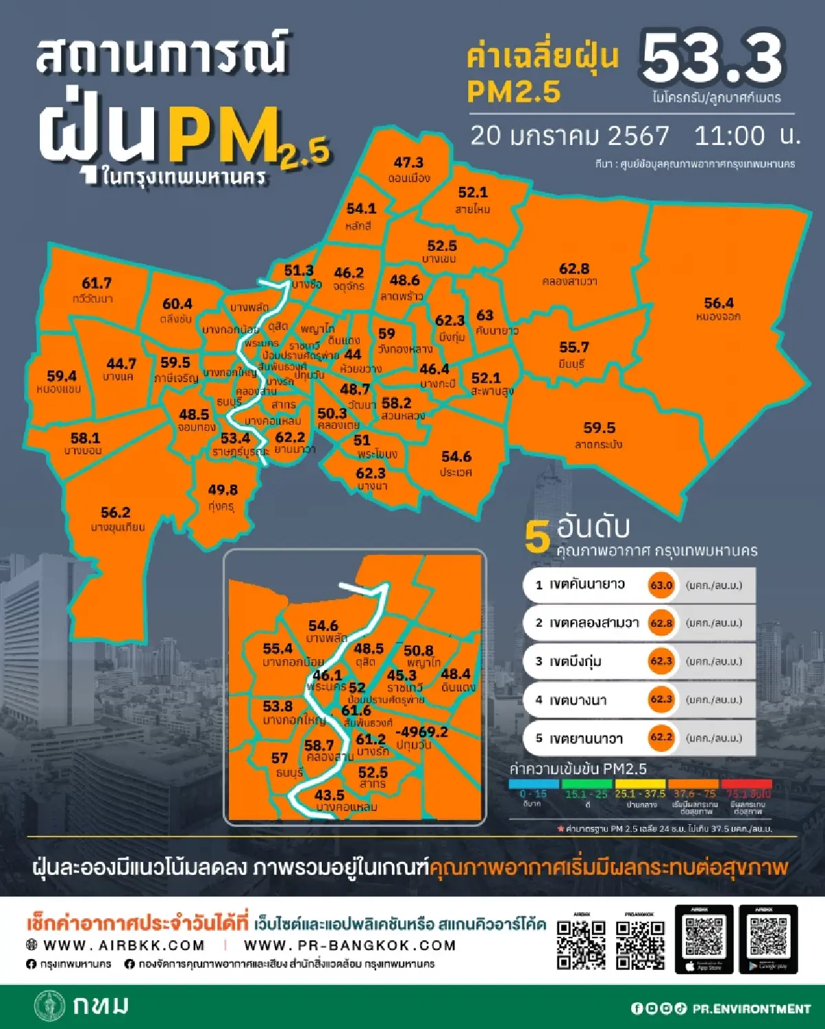 “เช็คฝุ่น”  PM 2.5 เกินค่า 20 จังหวัด กทม.เกินทุกเขต ส่งผลสุขภาพ