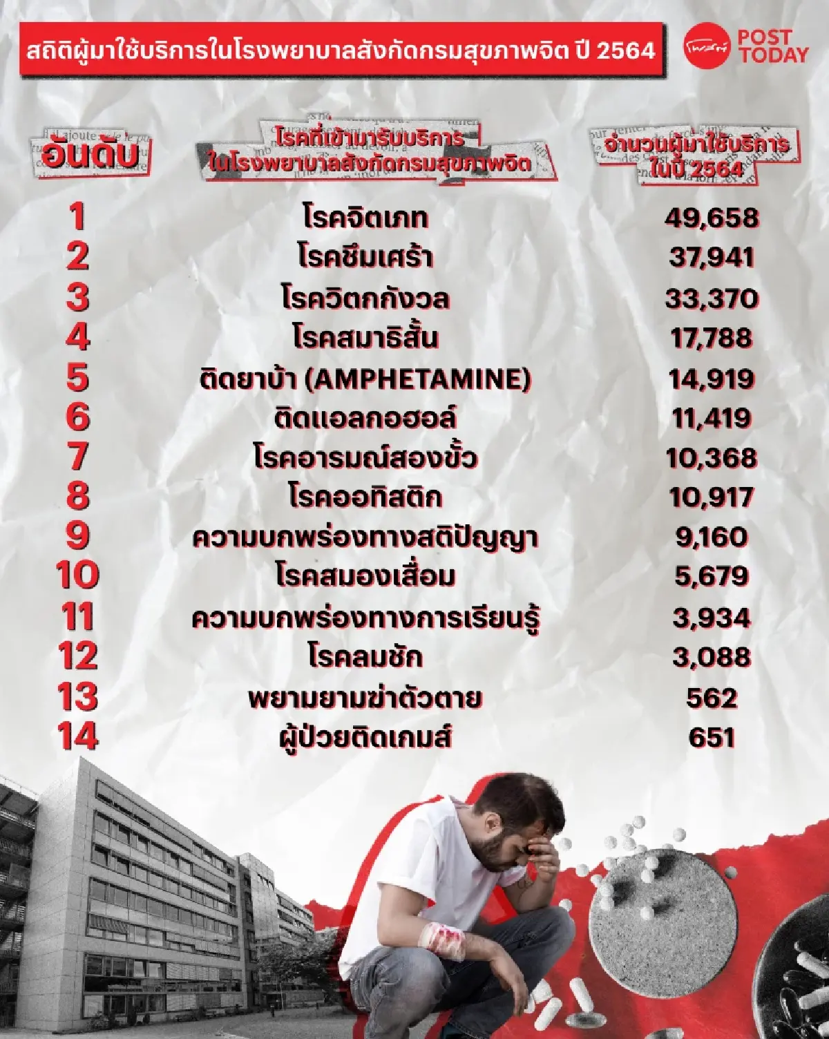 รู้ทันซึมเศร้า คาดปี 2030 ผู้ป่วยมาก-กระทบคุณภาพชีวิตอันดับ 1 แซงโรคมะเร็ง!
