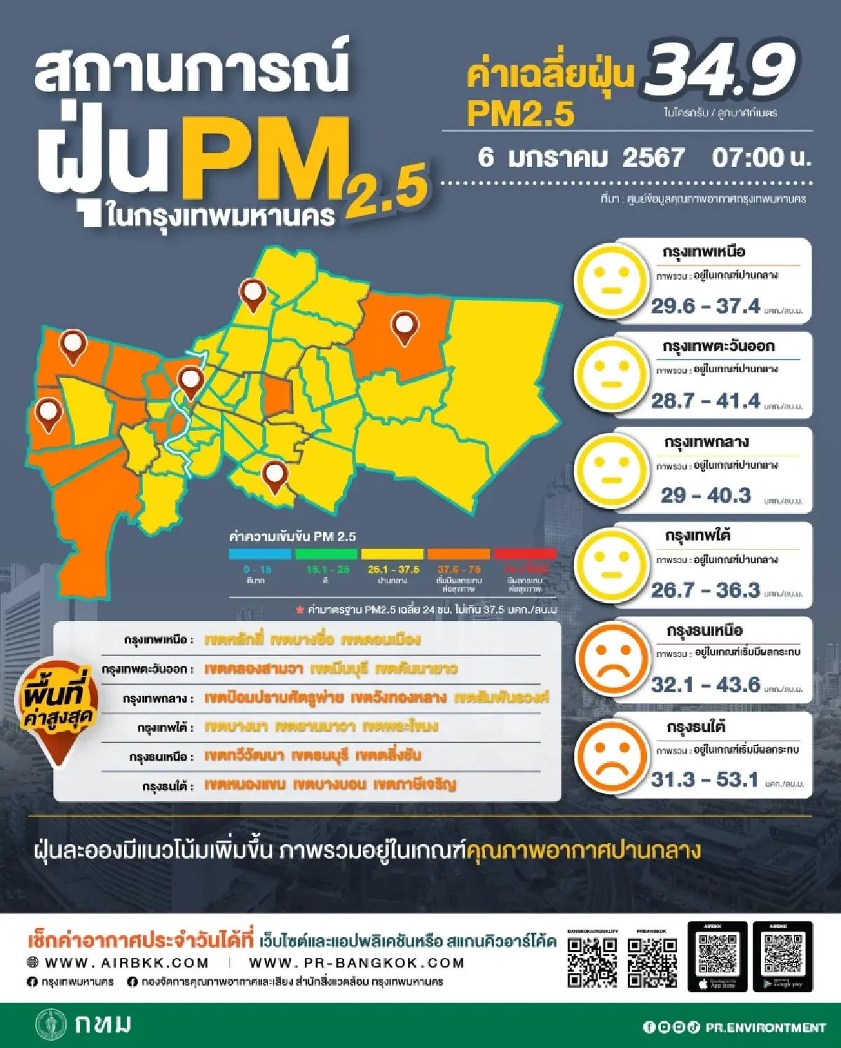 สรุปผลตรวจวัดค่า PM2.5 มีแนวโน้มเพิ่มขึ้น และเกินมาตรฐานอยู่ในระดับสีส้ม