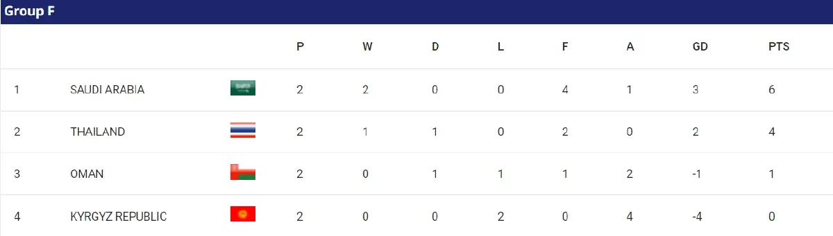 ห้ามประมาท ! ทีมชาติไทยเข้ารอบแล้ว 99 % แต่ยังตกรอบ"เอเชียนคัพ 2023" ได้