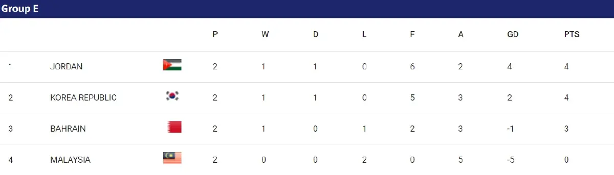 ห้ามประมาท ! ทีมชาติไทยเข้ารอบแล้ว 99 % แต่ยังตกรอบ"เอเชียนคัพ 2023" ได้
