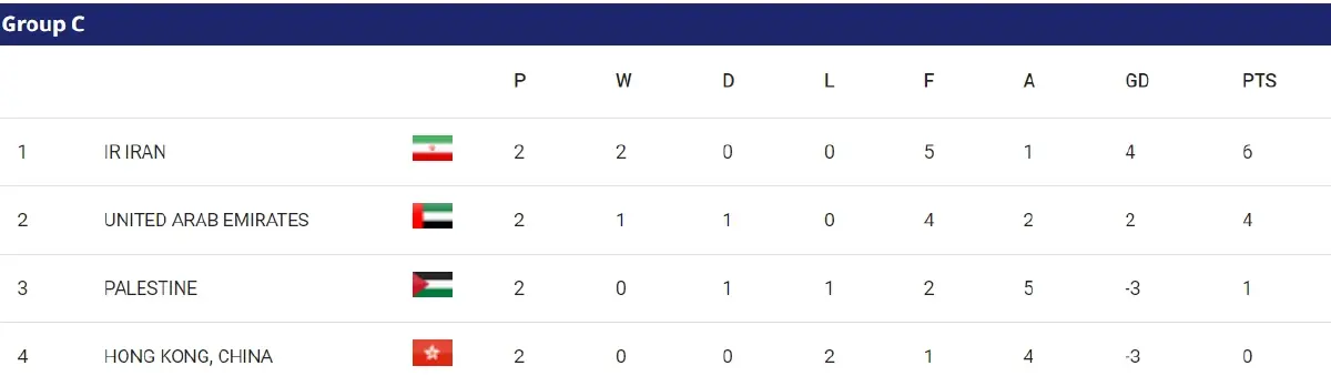 ห้ามประมาท ! ทีมชาติไทยเข้ารอบแล้ว 99 % แต่ยังตกรอบ"เอเชียนคัพ 2023" ได้