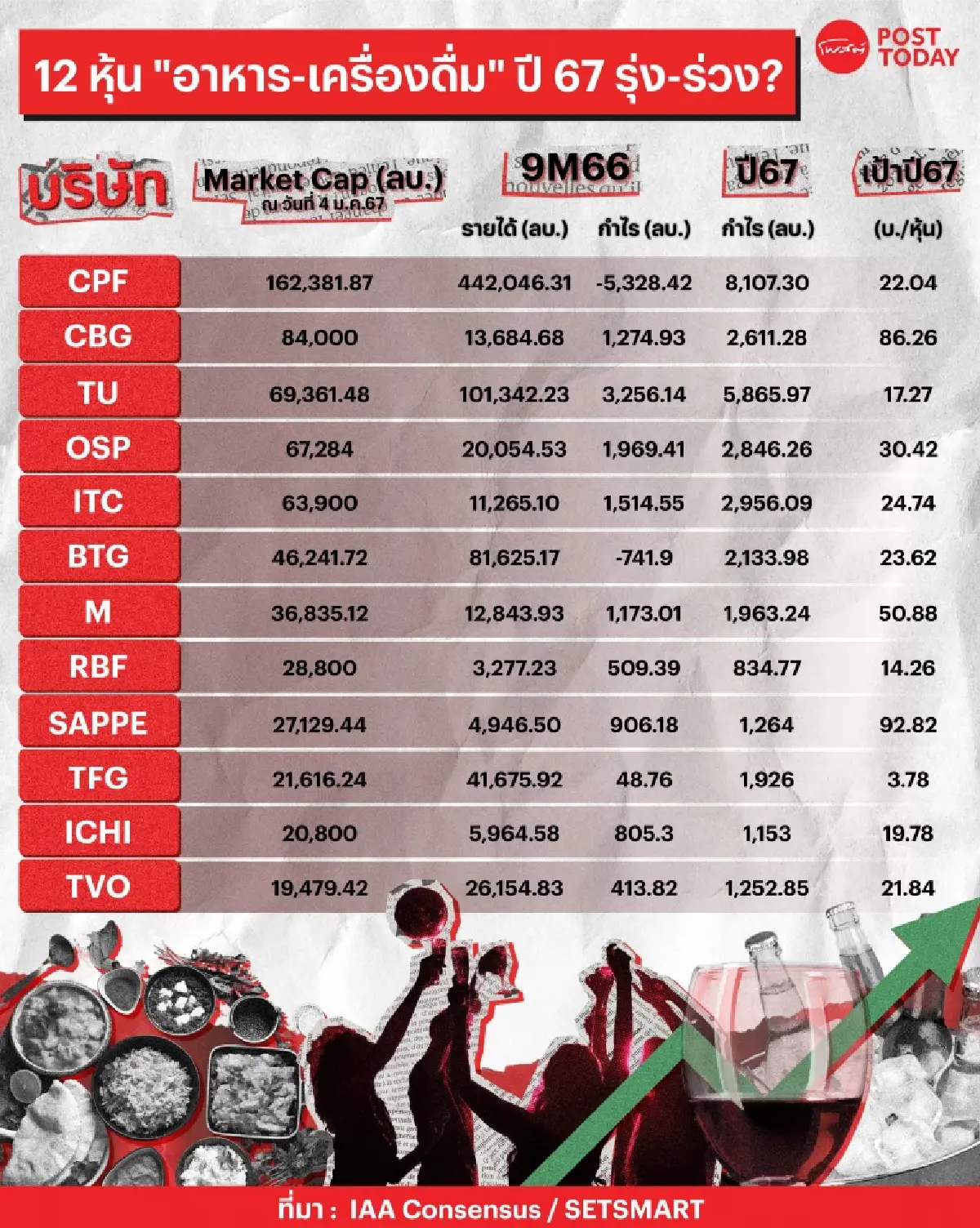 รู้ก่อนซื้อ! 12 หุ้นอาหาร-เครื่องดื่ม ปี67 ใครปัง-พังสุด?