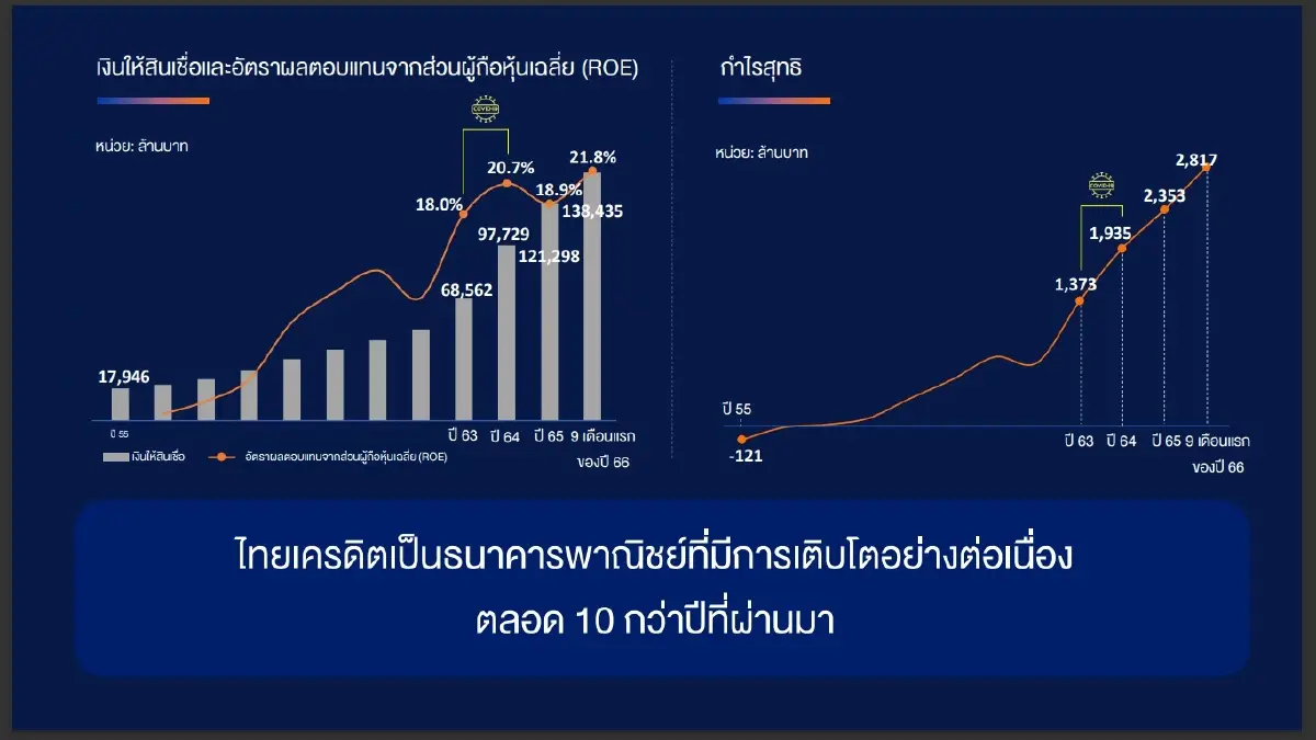 ธนาคารไทยเครดิต พอร์ตสินเชื่อกว่า 1.38 แสนล้าน NIM สูงสุดในอุตสาหกรรม