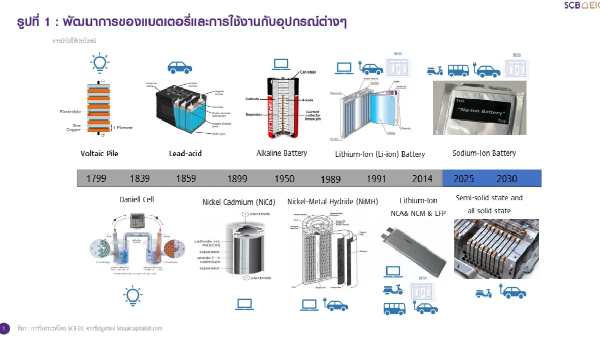 แบตเตอรี่ Game changer ของพลังงานสะอาด...ไทยจะได้ประโยชน์อย่างไร?