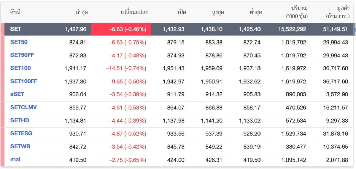 ใจสู้! กูรูส่องเกมหุ้นไทยสัปดาห์หน้า ชี้ไม่หลุด 1400 ยังลุ้นไต่สูง
