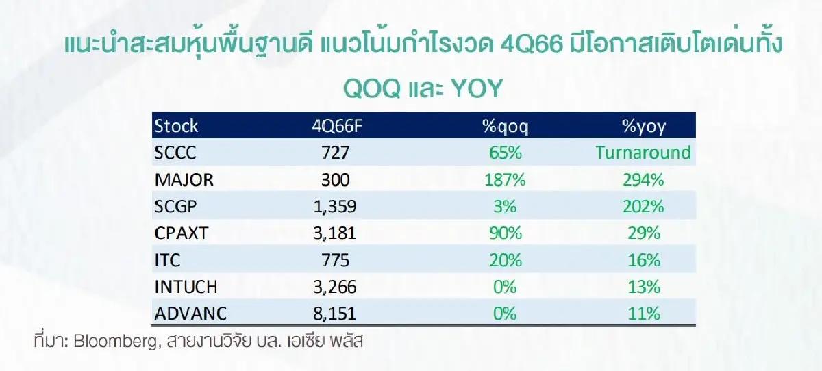 จังหวะย่อสะสม 12 หุ้นปันผลสูง - 7 หุ้นกำไร Q4 แกร่ง