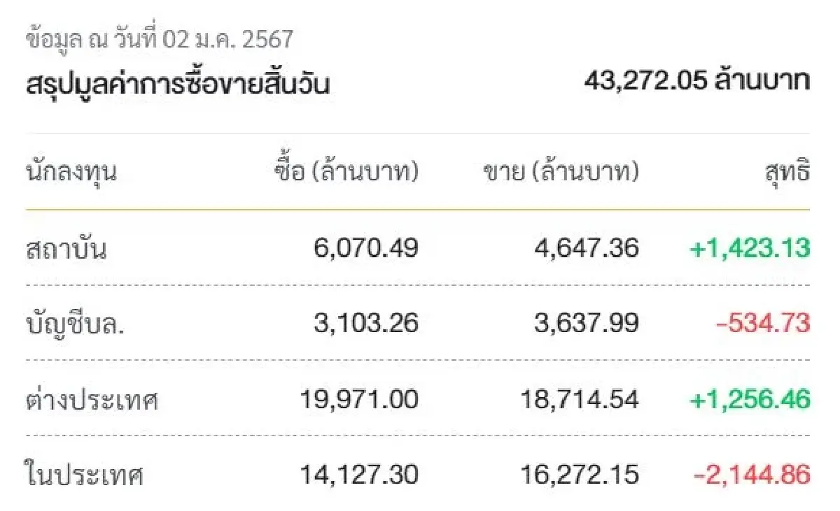 ขาขึ้นรอบสั้น! หุ้นไทยปีมังกรสตอรี่แน่น กราฟไม่หลุด 1410 มีลุ้น 1440