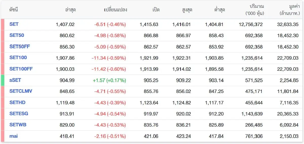 แรงขายหุ้นใหญ่กด SET โงหัวไม่ขึ้น ชี้เป้า 1400 ห้ามหลุด ฝ่าด่าน 1430 สวย