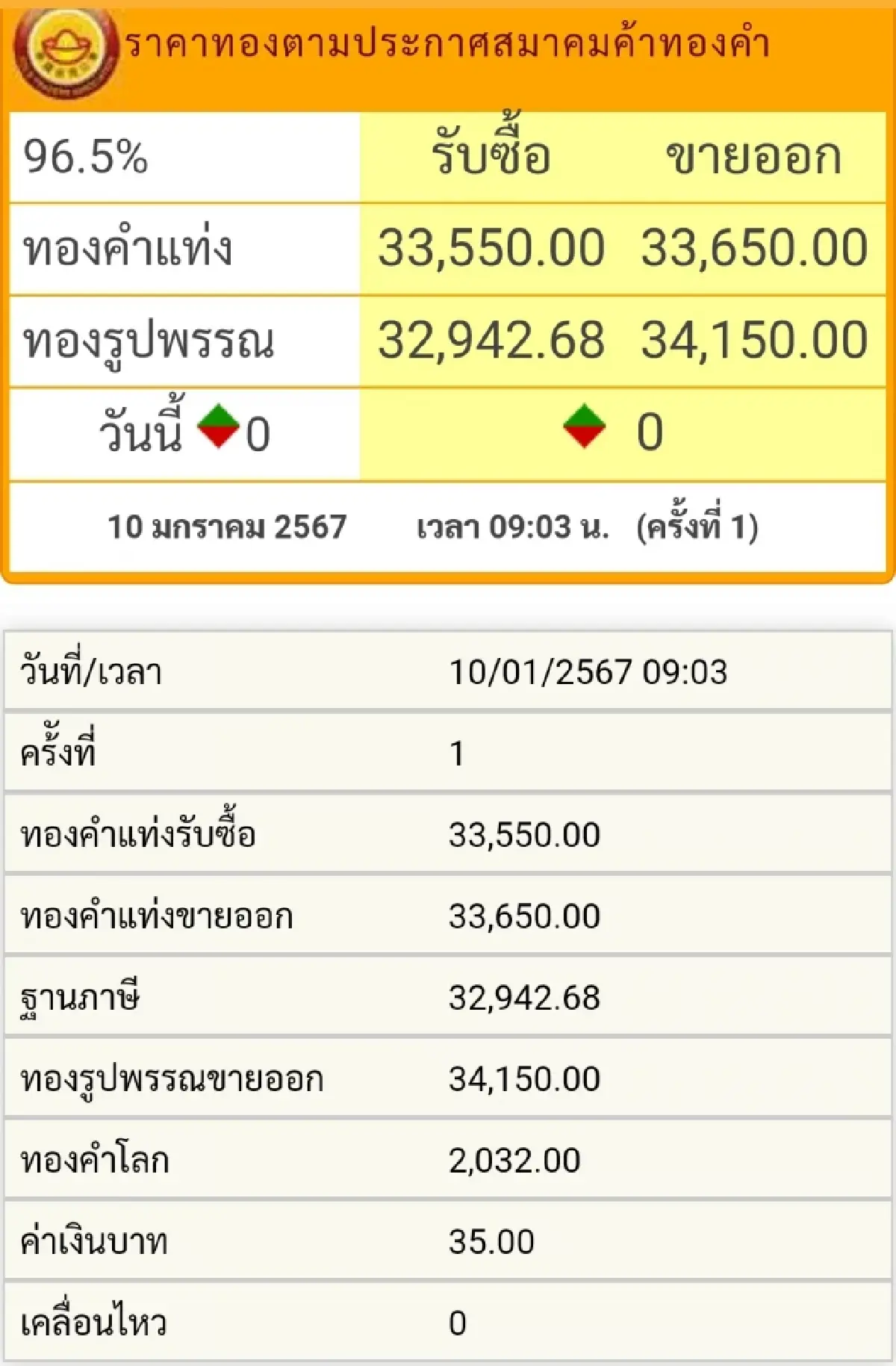 ราคาทองวันนี้ (10 ม.ค.) ที่เปิดตลาดราคาคงที่