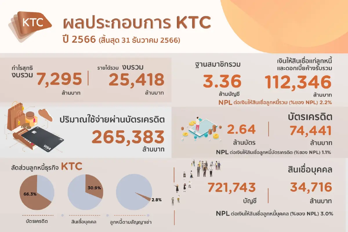 KTC โชว์กำไรสุทธิปี 66 โต 3.1% แตะ 7,295 ล้าน พอร์ตสินเชื่อขยายตัว 7.8%