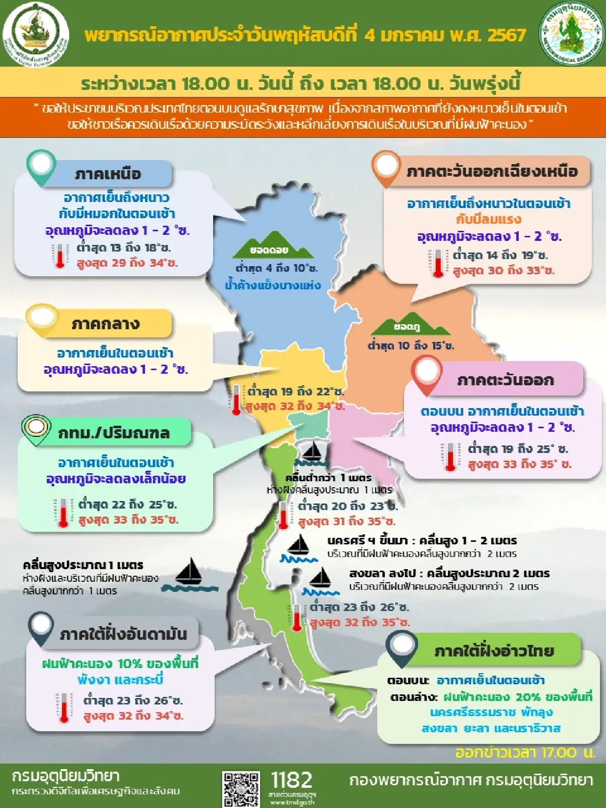 กรมอุตุนิยมวิทยาเผยประเทศไทยตอนบนอากาศเย็นลงอีกระลอก อุณหภูมิลด 1- 2 องศา