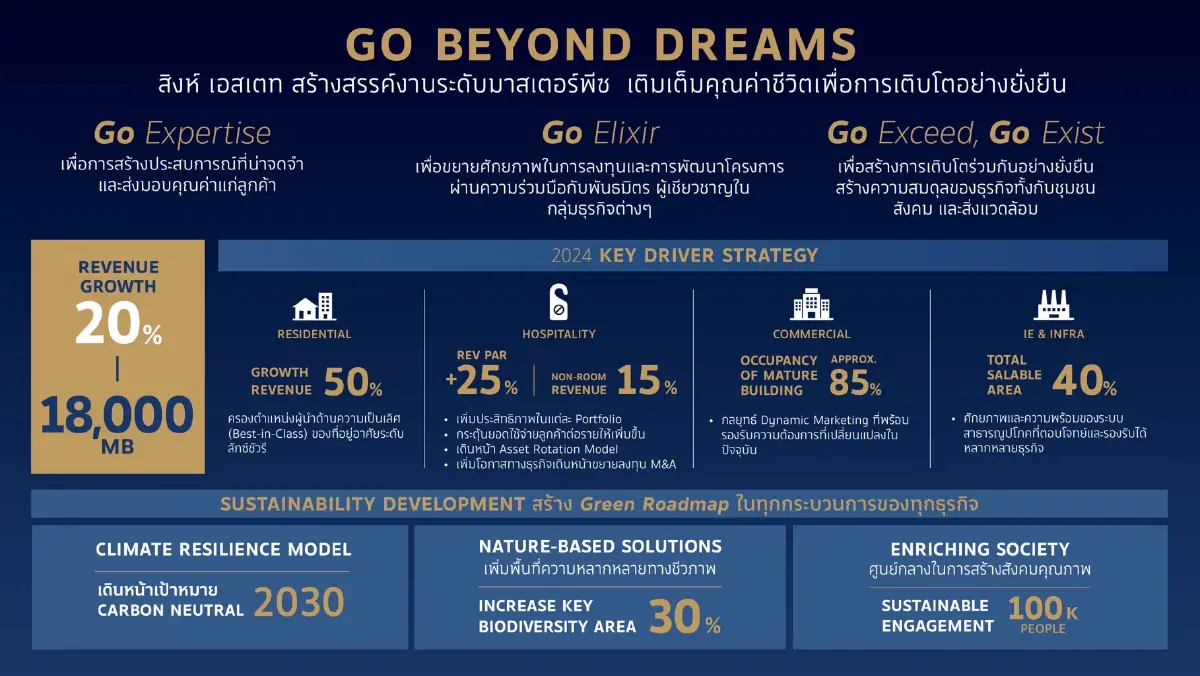 ไขแนวคิด  “Go Beyond Dreams” กลยุทธ์แข็งแกร่งอย่างยั่งยืน “สิงห์ เอสเตท” ปี 67