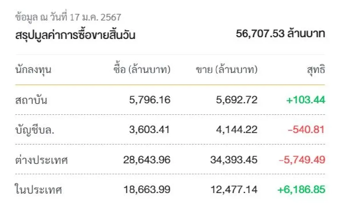 SETทรงอย่างแบด แรงขายกดหุ้นวูบ 21จุด กูรูวัดจุดลึกรอบนี้ 1355