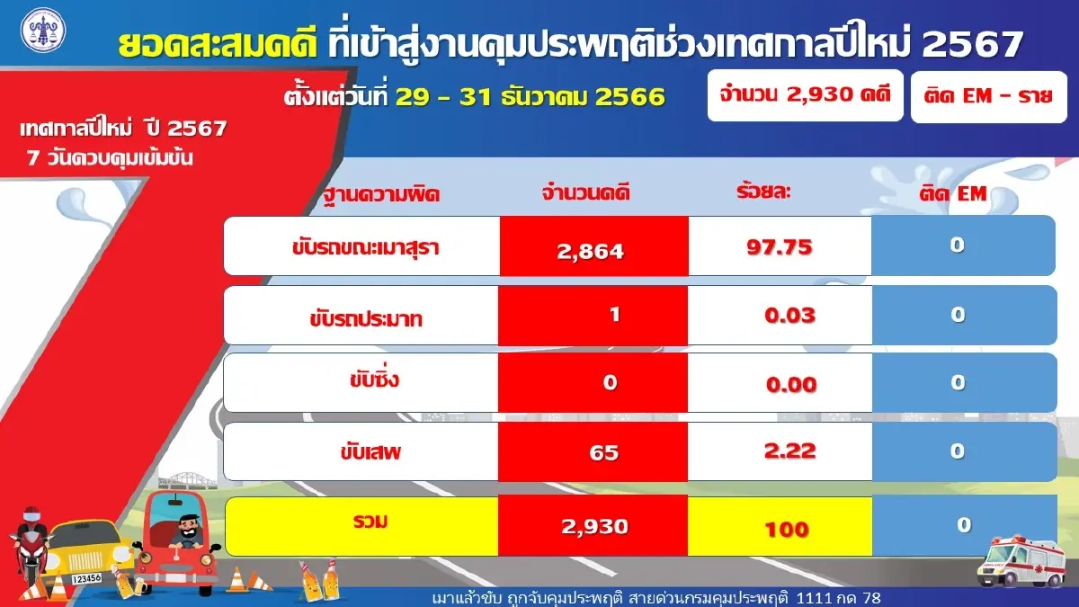 ส่งท้ายปี 66 คดีเข้าสู่กระบวนการคุมประพฤติพุ่ง 2,286 คดี เมาขับสูงสุด