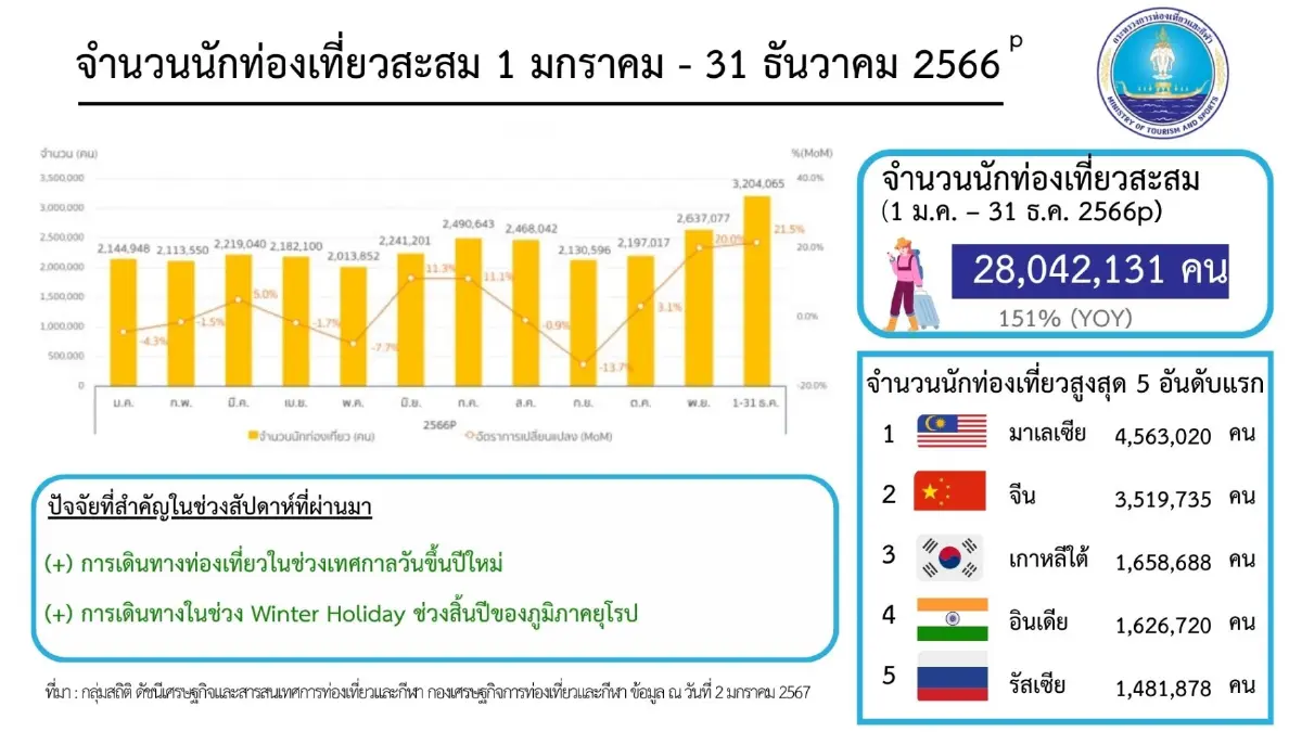 'สุดาวรรณ'ปลื้มท่องเที่ยวไทยปี66สร้างรายได้1.2ล้านล้านบาท