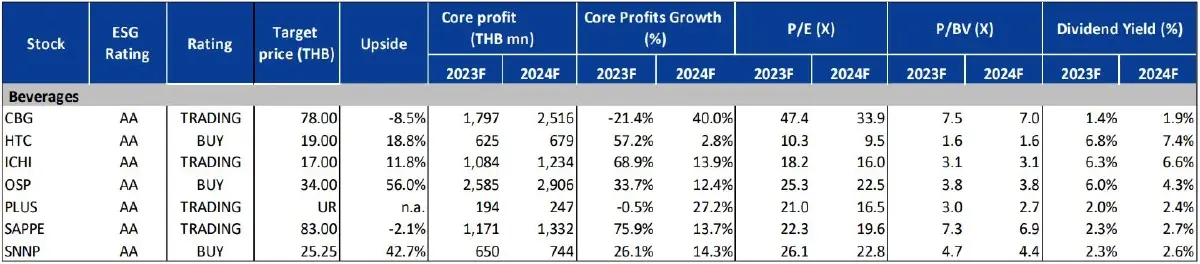 รู้ก่อนซื้อ! 12 หุ้นอาหาร-เครื่องดื่ม ปี67 ใครปัง-พังสุด?