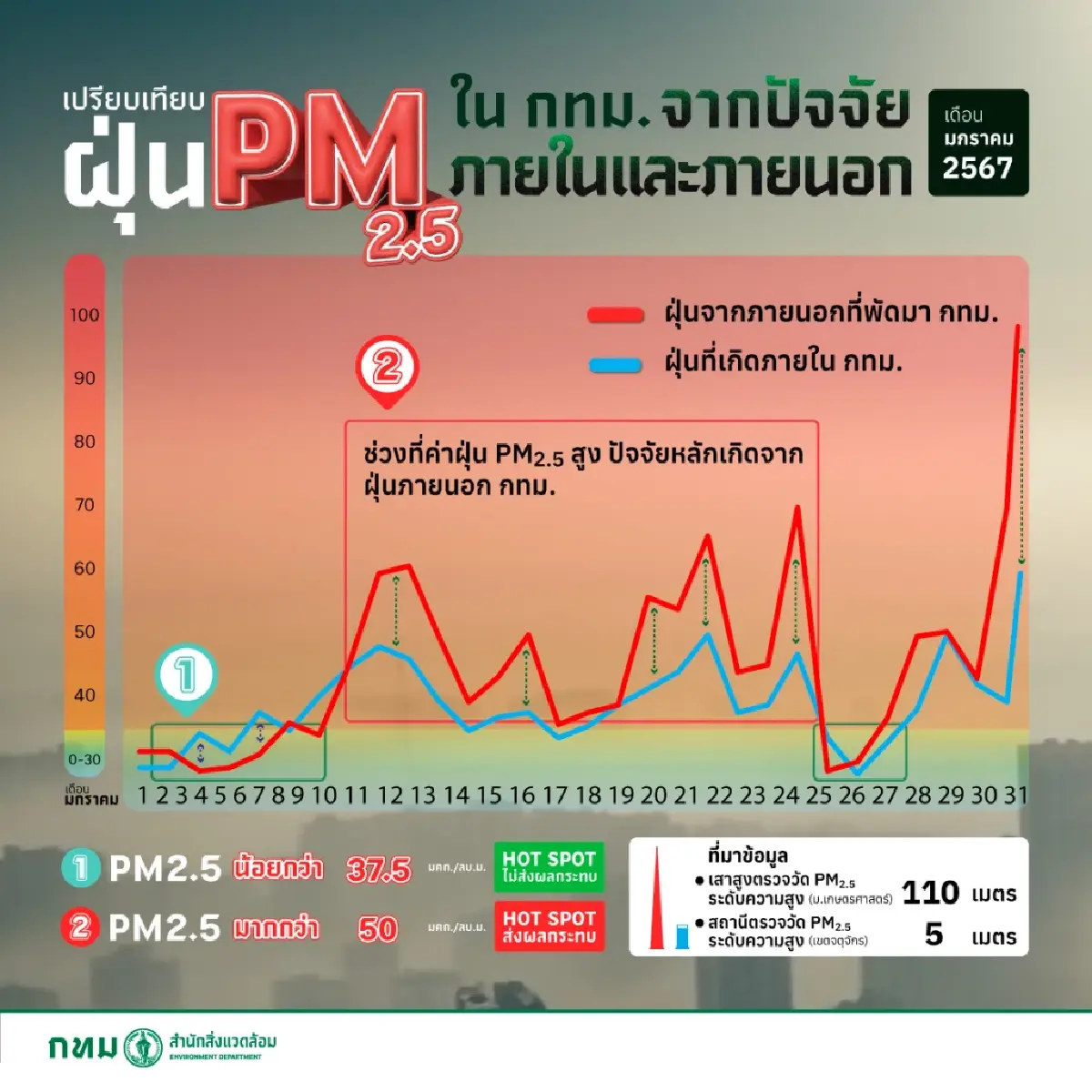 กทม.โยน เหตุหลักค่าฝุ่นกรุงเทพฯสูงเกิดจากปัจจัยภายนอก